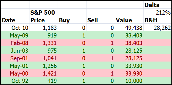 Six Trend Investing Trades Provide 212% more return than Buy and Hold